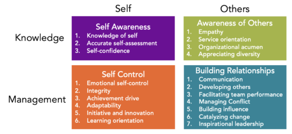 components of emotional intelligence